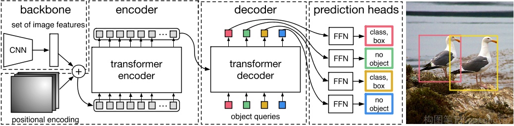 DETR算法流程