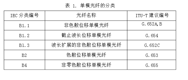 什么叫单模光纤_什么叫单模光纤_单模光纤的特点是什么