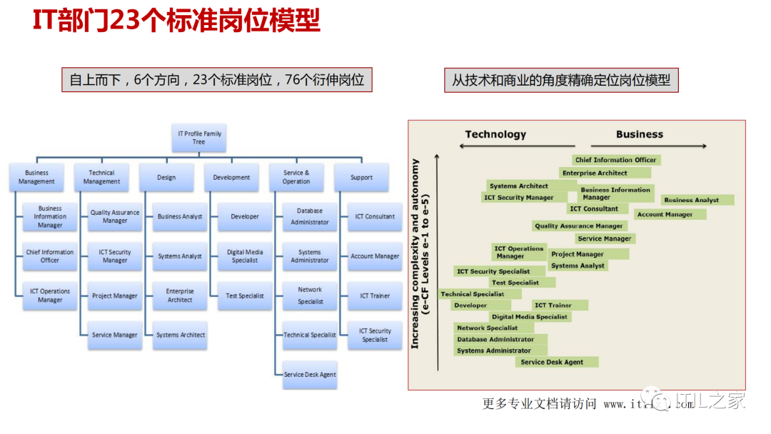 IT部门岗位能力模型及构建-CSDN博客
