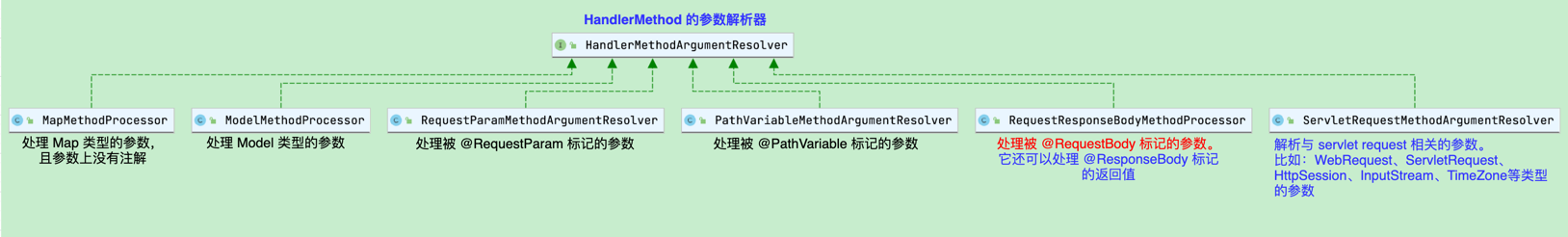 【老王读SpringMVC-4】请求参数是如何绑定到Controller method参数对象上的？