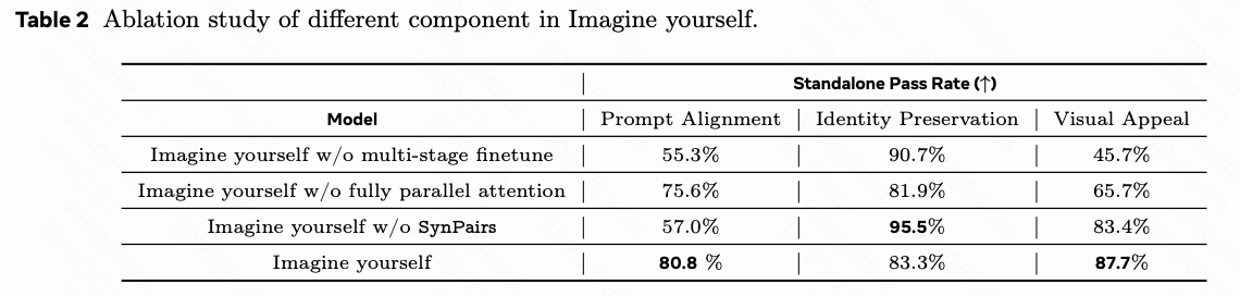 个性化图像生成新王炸！无需微调，Meta重磅发布Imagine yourself:三大核心全面SOTA！