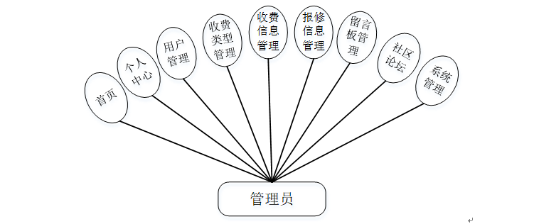 计算机毕业设计PHP+安卓社区缴费与报修管理APP(源码+程序+lw+远程调试)_安卓班费管理app代码-CSDN博客