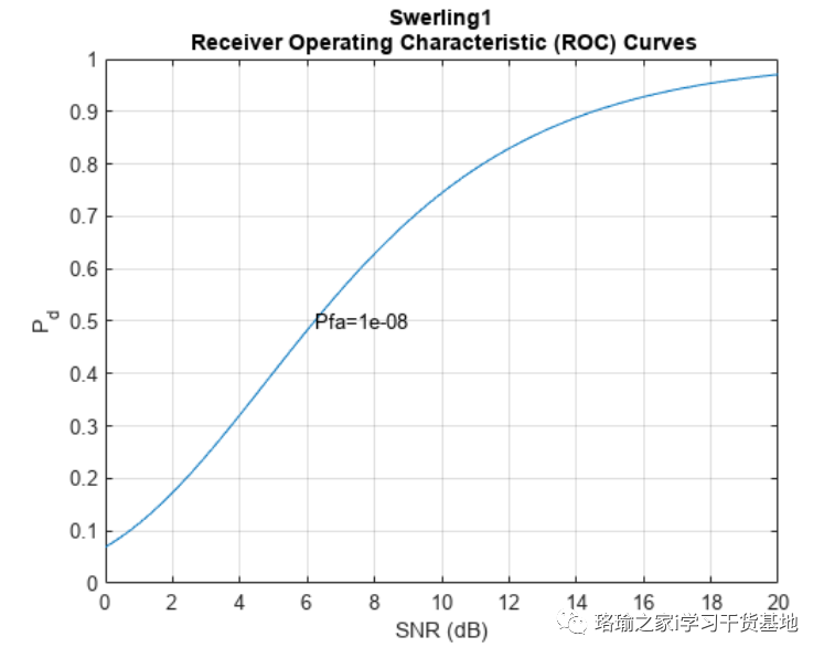 基于matlab使用接收机工作特征 （ROC） 曲线评估相干和非相干系统性能