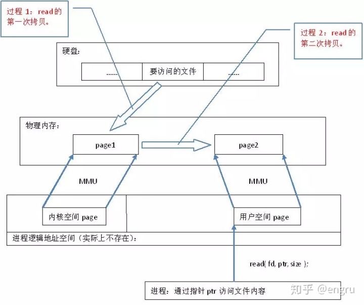 mmap函数_Linux内存映射mmap原理分析