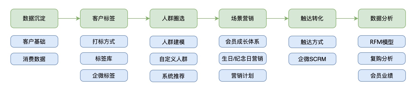 新零售SaaS架构：什么是客户管理系统？