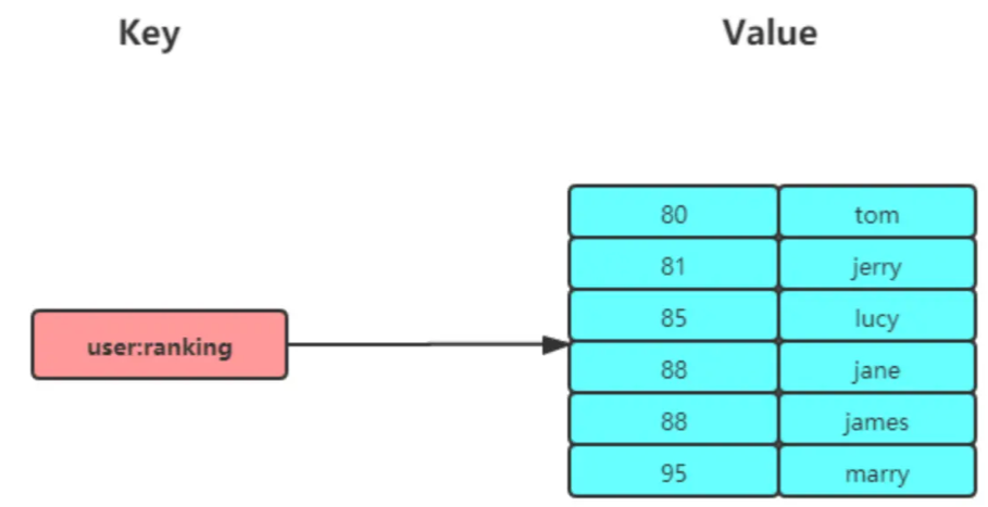 【Redis教程0x03】详解Redis的基本数据类型