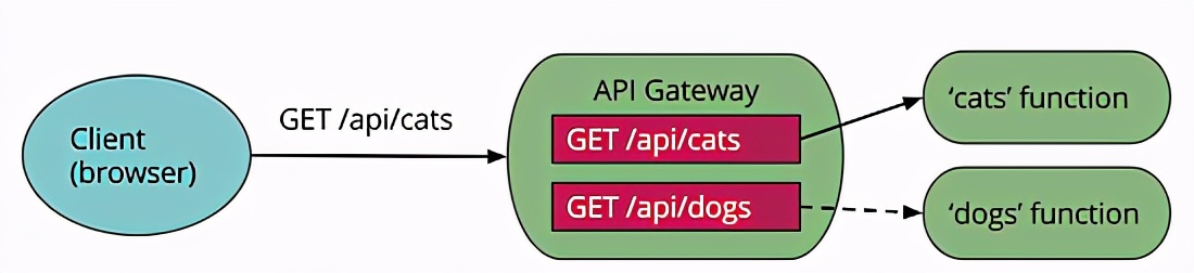 Serverless无服务器架构