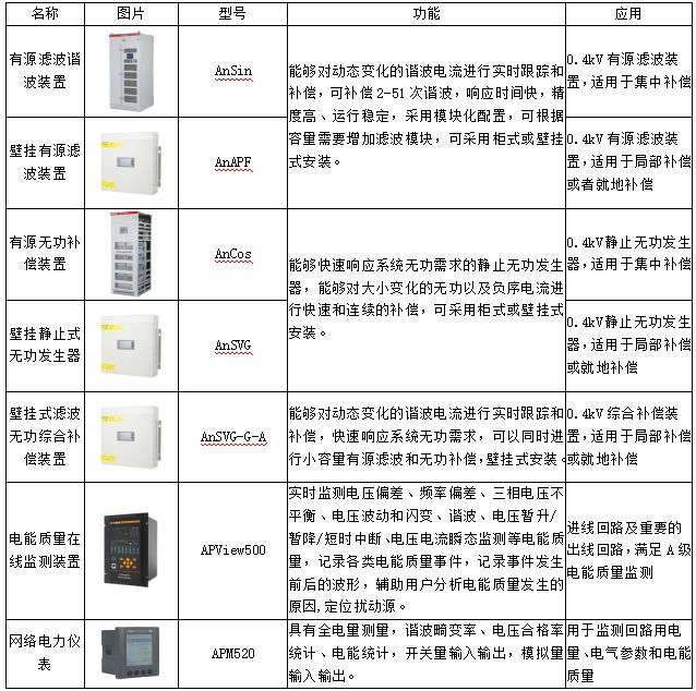 电能质量治理产品在分布式光伏电站的应用