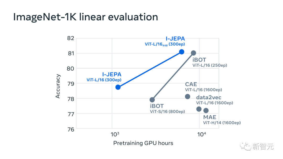 在预训练过程中，以GPU小时数为函数的基准，在ImageNet-1k上进行线性评估的性能