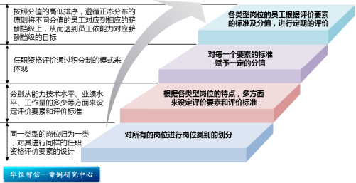 【任职<span style='color:red;'>资格</span>】某大型<span style='color:red;'>制造</span><span style='color:red;'>型</span><span style='color:red;'>企业</span>任职<span style='color:red;'>资格</span>体系<span style='color:red;'>项目</span><span style='color:red;'>纪实</span>