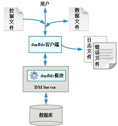 dmfldr结构示意图