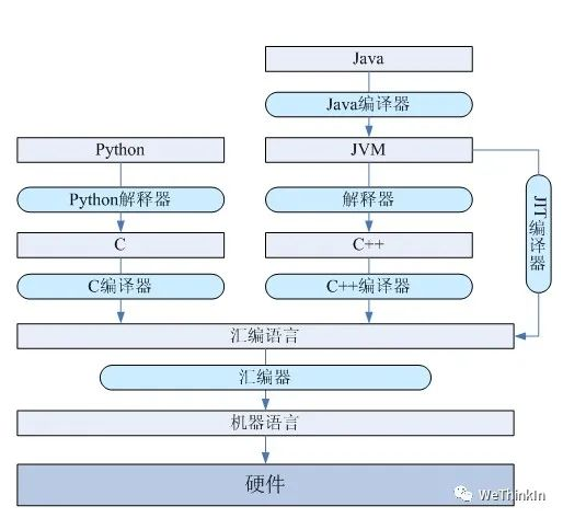 解释语言和编译语言的区别