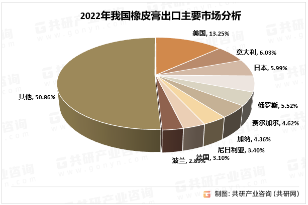 2022年我国橡皮膏出口主要市场分析(按金额)