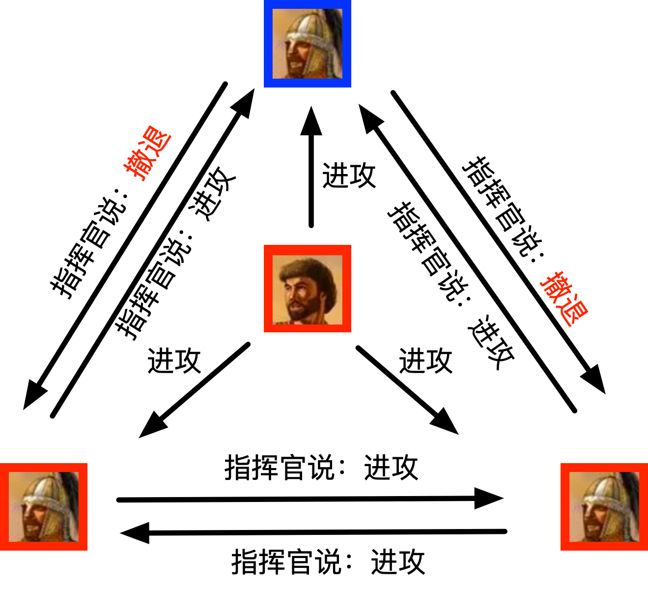 拜占庭將軍問題_weipeng2k的博客-csdn博客_拜占庭問題 論文