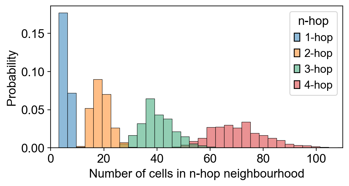 【图论】计算图的n-hop邻居个数，并绘制频率分布直方图