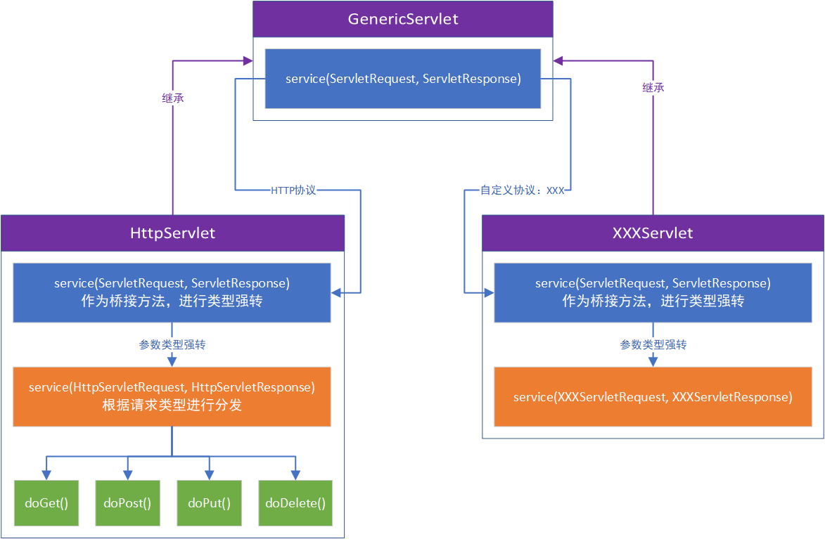 从 HttpServlet 学习构建自定义协议的 Servlet