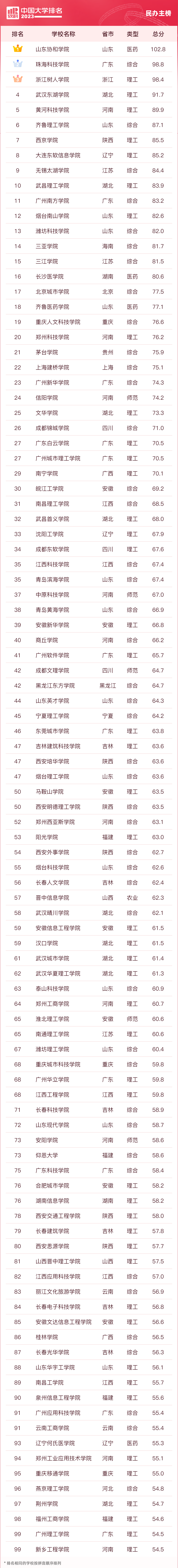 重磅2023软科中国大学排名发布