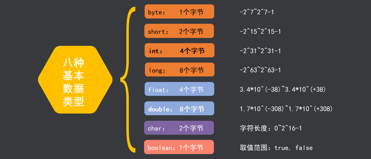 八种基本数据类型