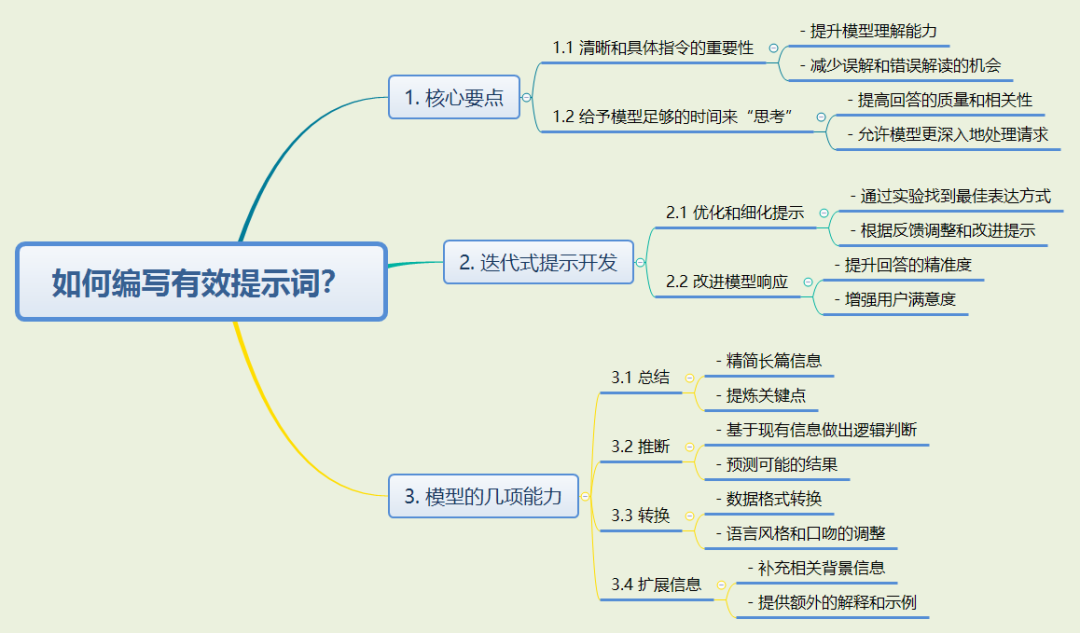 吴恩<span style='color:red;'>达</span> x Open AI ChatGPT ——<span style='color:red;'>如何</span>写<span style='color:red;'>出</span>好的<span style='color:red;'>提示</span>词视频核心笔记