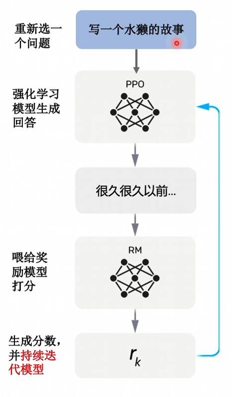 CHAT GPT 训练流程 无标题】