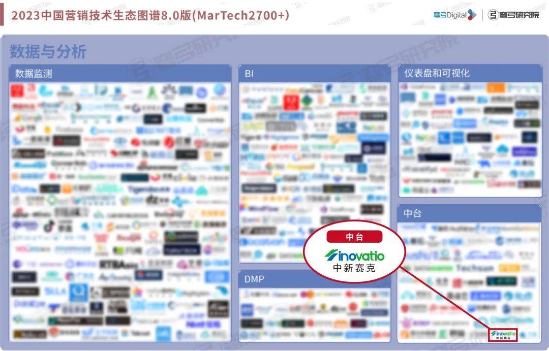 OceanMind海睿思入选弯弓研究院《2023中国营销技术生态图谱8.0》