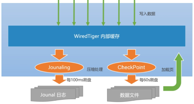 MongoDB数据模型和WiredTiger读写模型