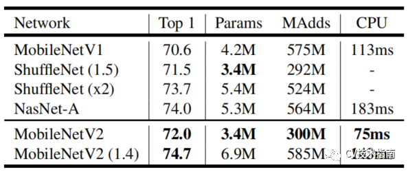 MobileNet系列之MobileNet_v2第23张