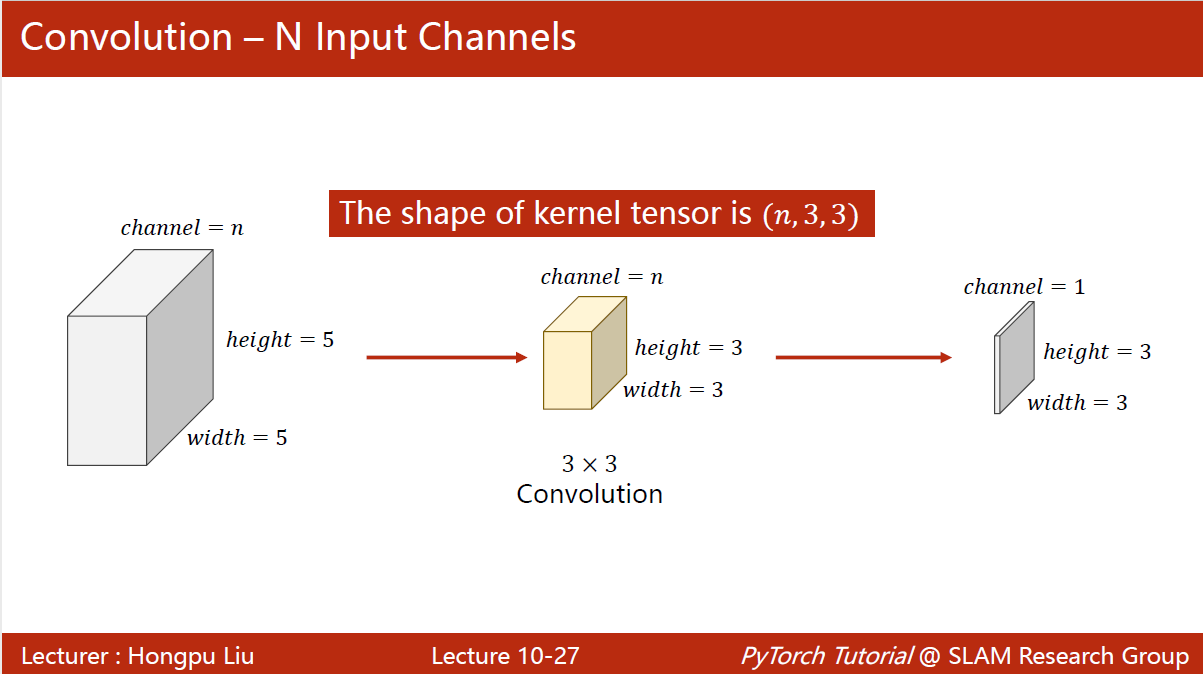 Convolution N Input Channels