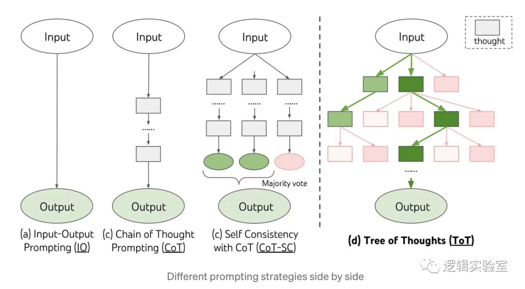 Prompt高级技巧：Few-Shots、COT、SC、TOT、Step-Back