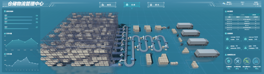 智慧仓储不知道如何建设？搭建可视化大屏是关键！_仓库可视化大屏-CSDN博客