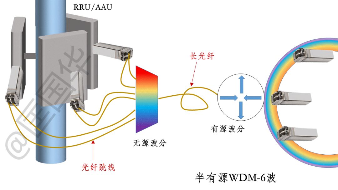 无源波分和彩光模块y5t2665g光模块彩光模块之有源波分无源与半有源波