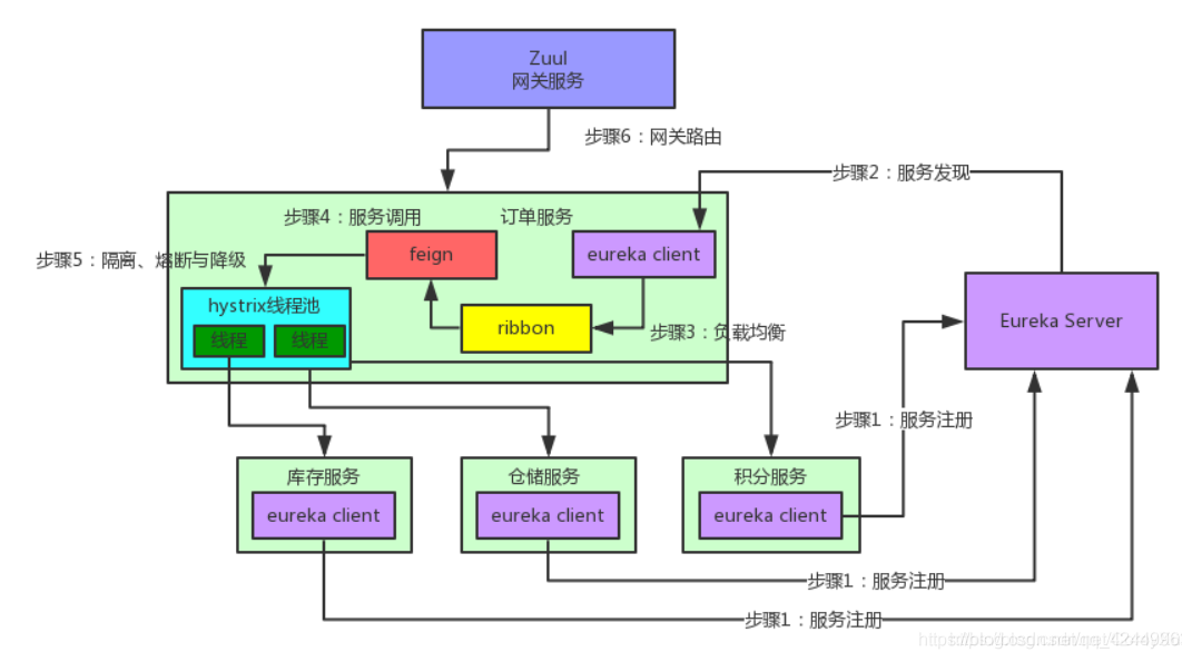 SpringCloud流程图