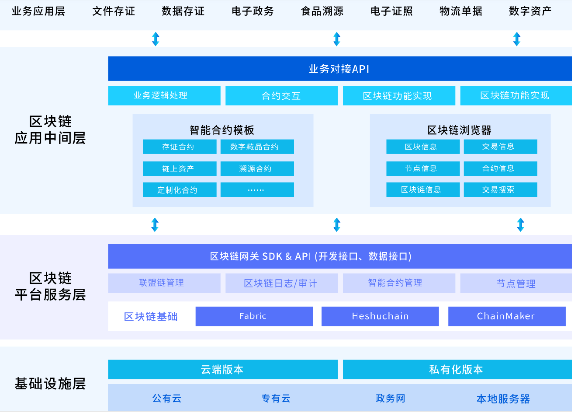 和数链BaaS化服务体系赋能企业数字经济升级发展