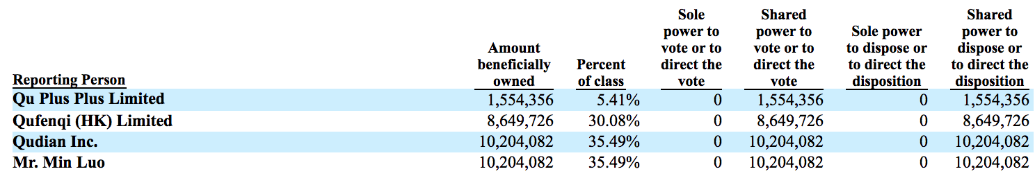 Secoo's proposed privatization: the offer price has shrunk by 75% from the issue price, and Qudian is the largest shareholder