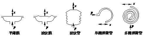 三线压力传感器原理_弹性式压力表、弹簧管压力表、压阻式压力传感器的原理、选型、安装... 配图04