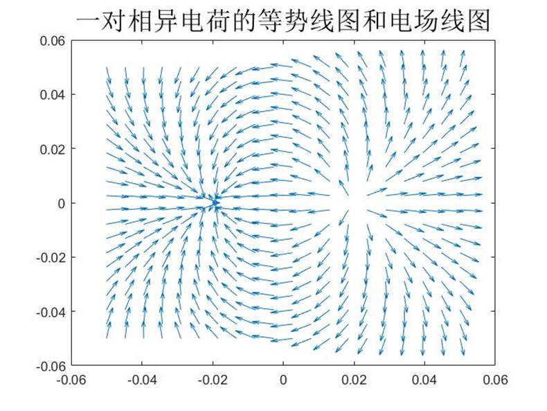 利用MATLAB模拟点电荷的电场分布