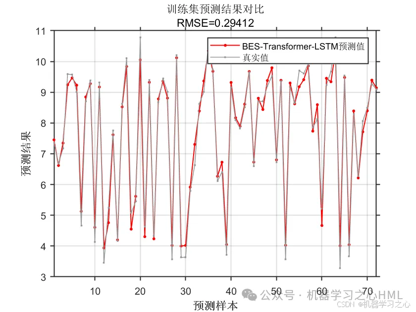 JCR一区级 | Matlab实现BES-Transformer-LSTM多变量回归预测_transformer