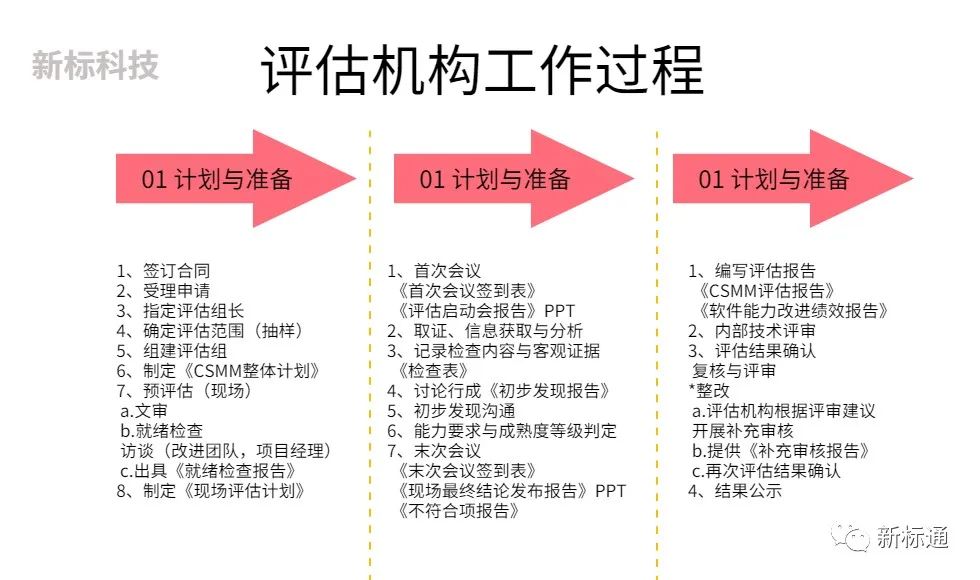 CSMM软件能力成熟度评估