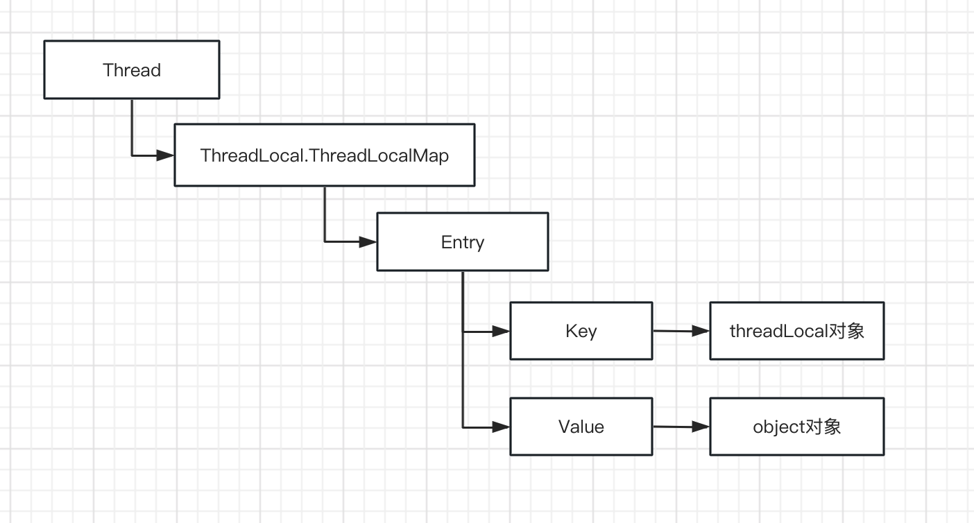 多线程系列(七) -ThreadLocal 用法及内存泄露分析