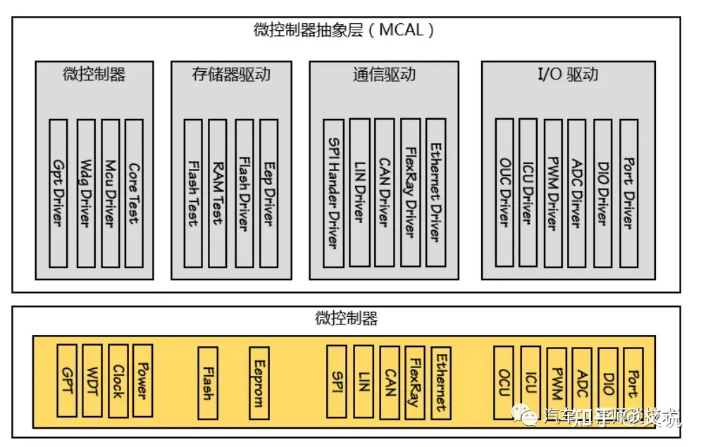 AutoSar 学习路线