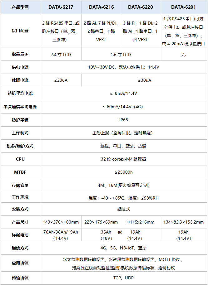 电池供电遥测终端RTU 遥测终端机 低功耗遥测采集终端 智能远传 防水IP68