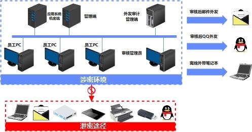 人工智能数据防泄露解决方案