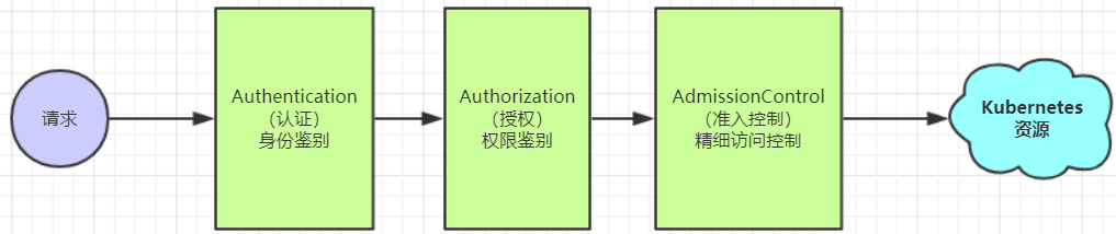 四十、Kubernetes1.25中安全认证详解