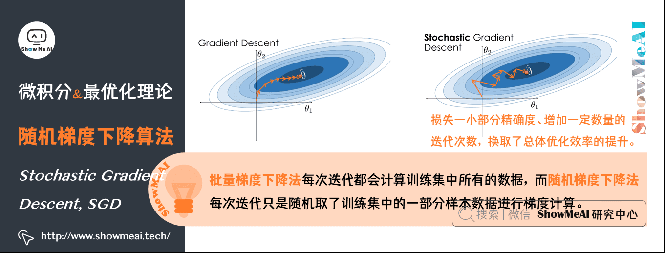 随机梯度下降算法 Stochastic Gradient Descent, SGD