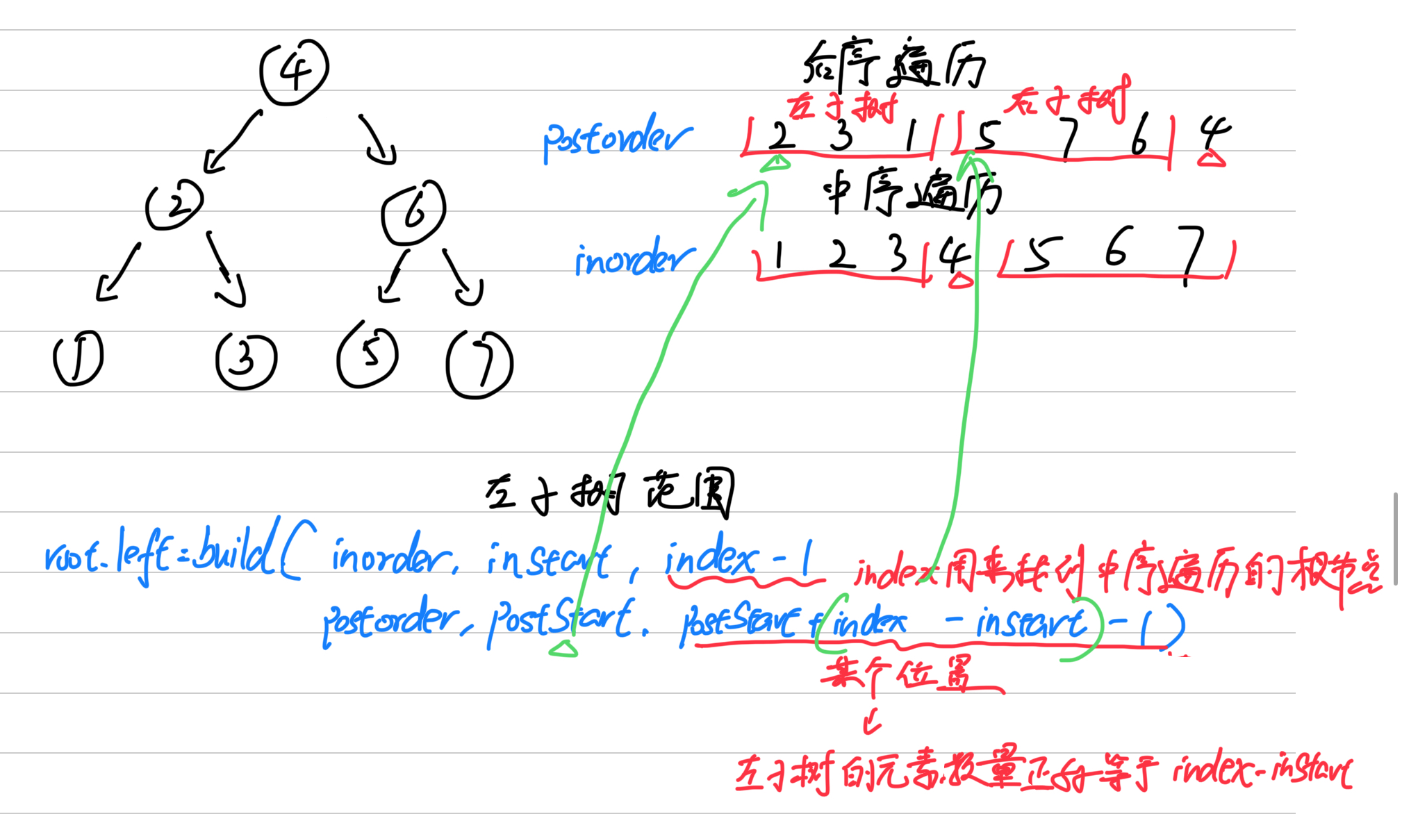 L2-006 树的遍历(Java)