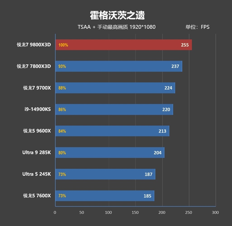 第一款让RTX 4090成为瓶颈的处理器！锐龙7 9800X3D首发评测：网游性能断崖式领先