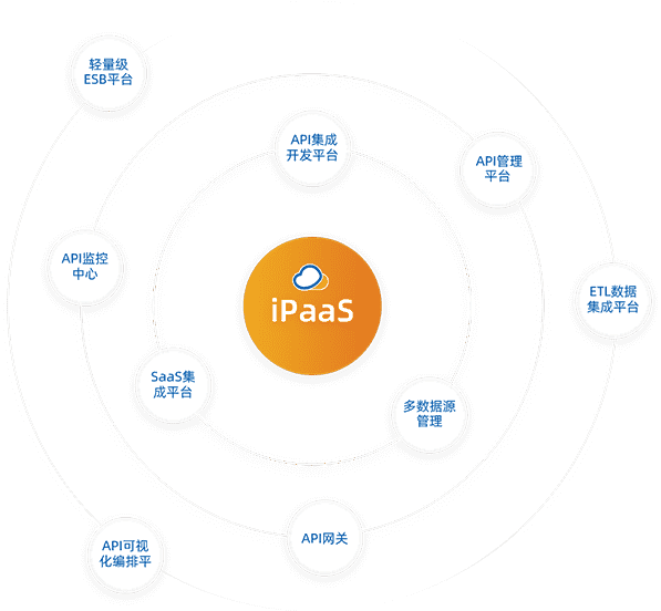 一文解析iPaaS的价值及运用场景