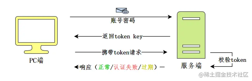 账号/密码登录过程