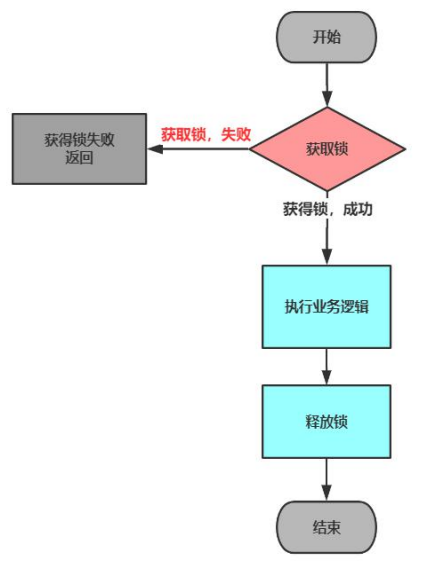 分布式锁