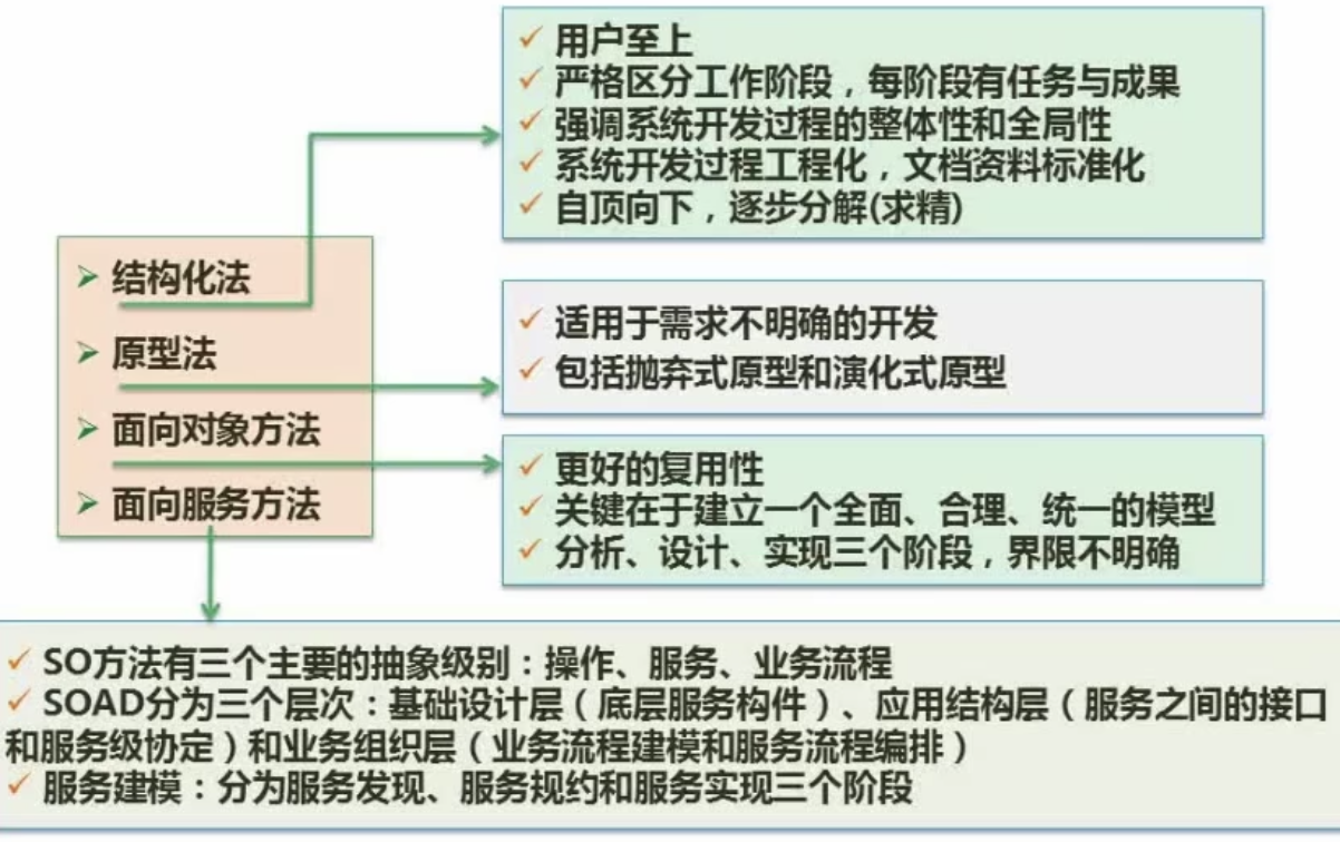 信息系统开发方法